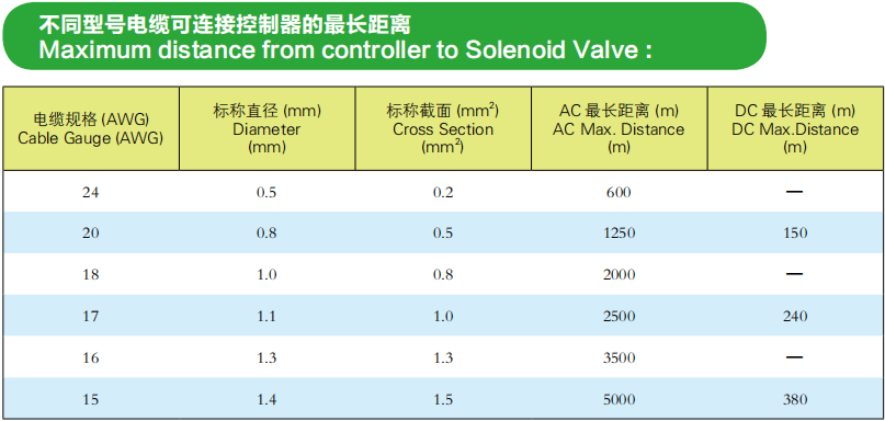 不同型号电缆可连接控制器的最长距离